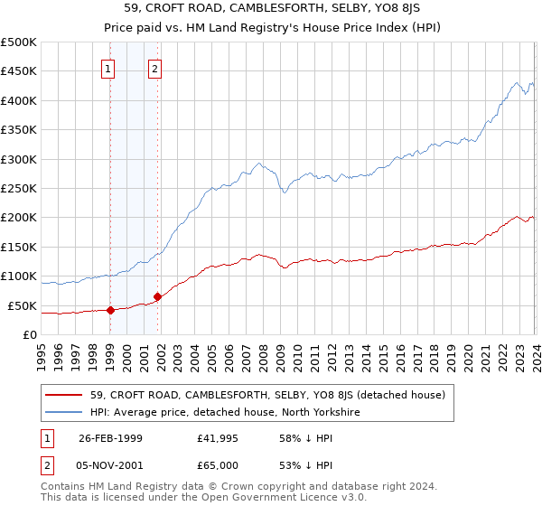 59, CROFT ROAD, CAMBLESFORTH, SELBY, YO8 8JS: Price paid vs HM Land Registry's House Price Index