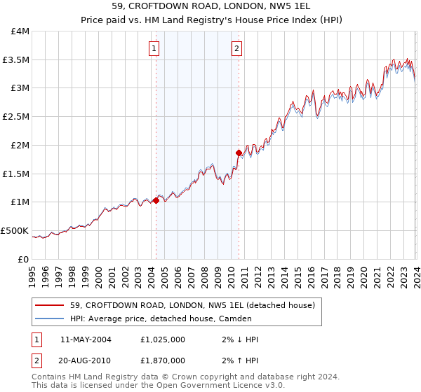 59, CROFTDOWN ROAD, LONDON, NW5 1EL: Price paid vs HM Land Registry's House Price Index