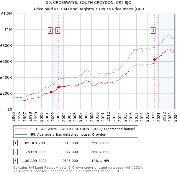 59, CROSSWAYS, SOUTH CROYDON, CR2 8JQ: Price paid vs HM Land Registry's House Price Index