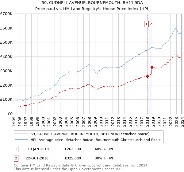 59, CUDNELL AVENUE, BOURNEMOUTH, BH11 9DA: Price paid vs HM Land Registry's House Price Index