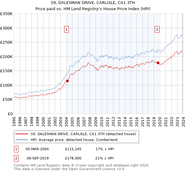 59, DALESMAN DRIVE, CARLISLE, CA1 3TH: Price paid vs HM Land Registry's House Price Index