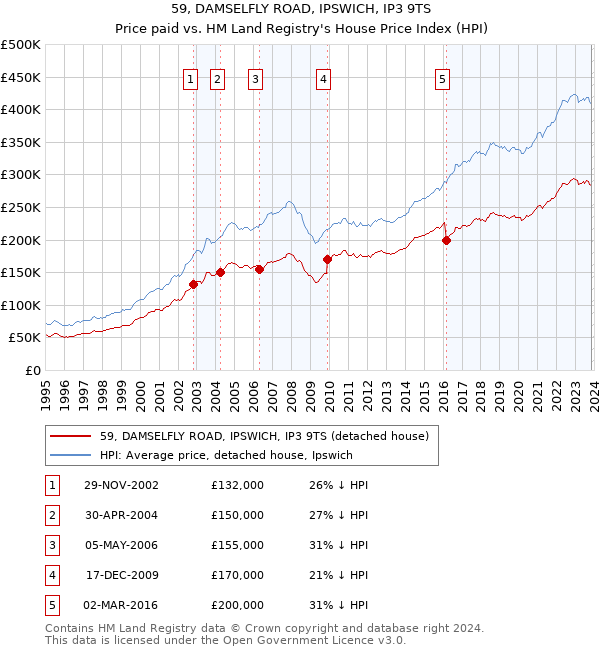 59, DAMSELFLY ROAD, IPSWICH, IP3 9TS: Price paid vs HM Land Registry's House Price Index