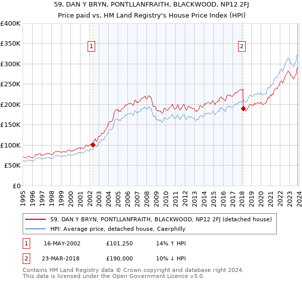 59, DAN Y BRYN, PONTLLANFRAITH, BLACKWOOD, NP12 2FJ: Price paid vs HM Land Registry's House Price Index