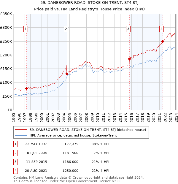 59, DANEBOWER ROAD, STOKE-ON-TRENT, ST4 8TJ: Price paid vs HM Land Registry's House Price Index