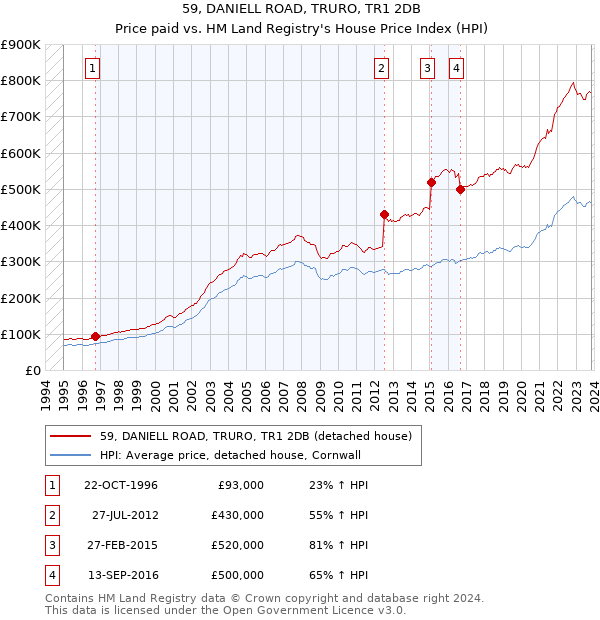 59, DANIELL ROAD, TRURO, TR1 2DB: Price paid vs HM Land Registry's House Price Index