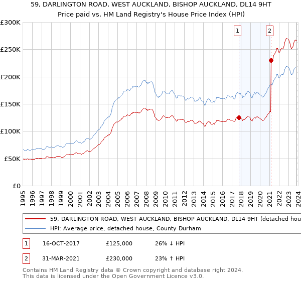 59, DARLINGTON ROAD, WEST AUCKLAND, BISHOP AUCKLAND, DL14 9HT: Price paid vs HM Land Registry's House Price Index