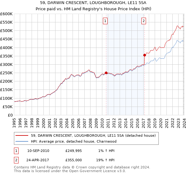 59, DARWIN CRESCENT, LOUGHBOROUGH, LE11 5SA: Price paid vs HM Land Registry's House Price Index