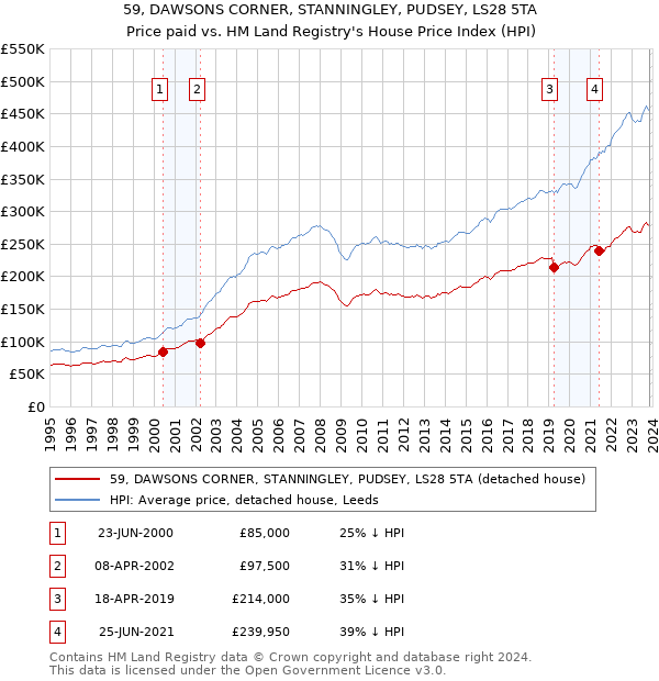 59, DAWSONS CORNER, STANNINGLEY, PUDSEY, LS28 5TA: Price paid vs HM Land Registry's House Price Index