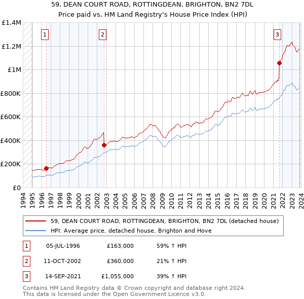 59, DEAN COURT ROAD, ROTTINGDEAN, BRIGHTON, BN2 7DL: Price paid vs HM Land Registry's House Price Index
