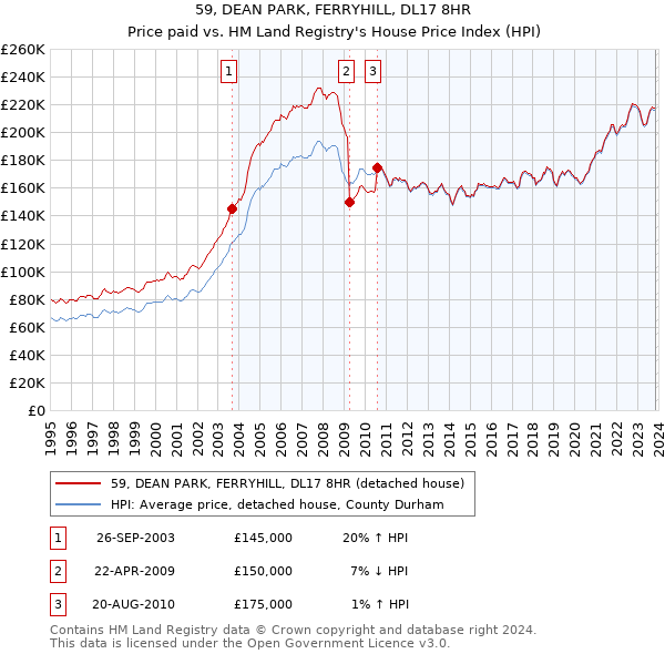 59, DEAN PARK, FERRYHILL, DL17 8HR: Price paid vs HM Land Registry's House Price Index