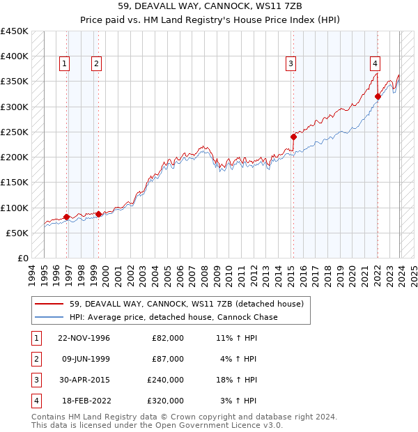 59, DEAVALL WAY, CANNOCK, WS11 7ZB: Price paid vs HM Land Registry's House Price Index