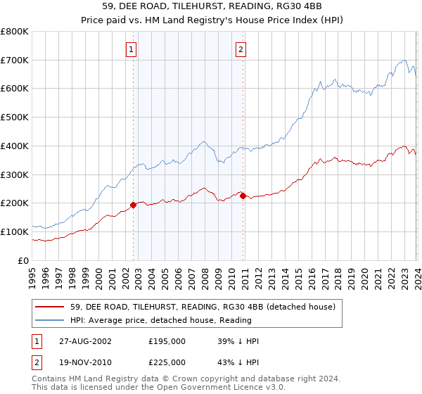 59, DEE ROAD, TILEHURST, READING, RG30 4BB: Price paid vs HM Land Registry's House Price Index