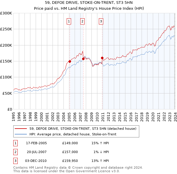 59, DEFOE DRIVE, STOKE-ON-TRENT, ST3 5HN: Price paid vs HM Land Registry's House Price Index