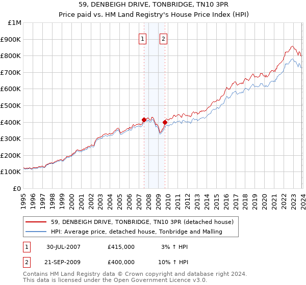 59, DENBEIGH DRIVE, TONBRIDGE, TN10 3PR: Price paid vs HM Land Registry's House Price Index