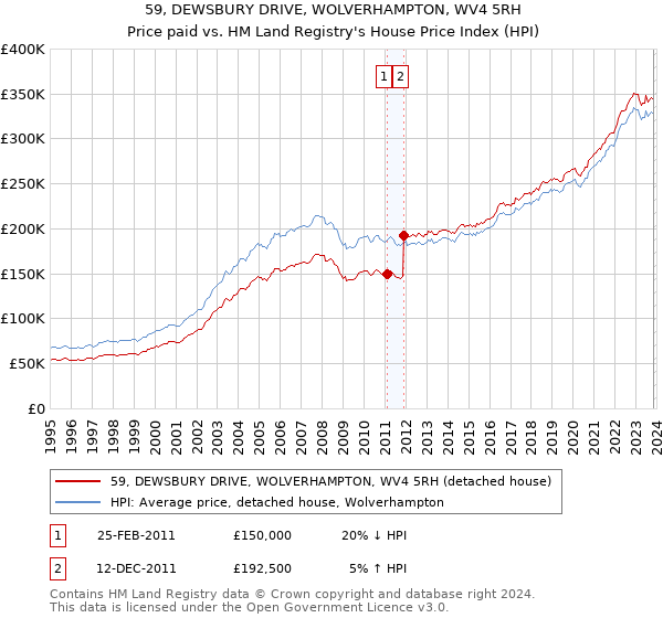 59, DEWSBURY DRIVE, WOLVERHAMPTON, WV4 5RH: Price paid vs HM Land Registry's House Price Index