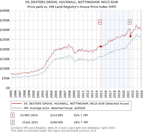 59, DEXTERS GROVE, HUCKNALL, NOTTINGHAM, NG15 6UW: Price paid vs HM Land Registry's House Price Index