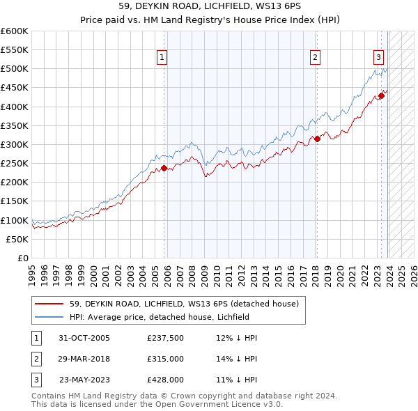 59, DEYKIN ROAD, LICHFIELD, WS13 6PS: Price paid vs HM Land Registry's House Price Index
