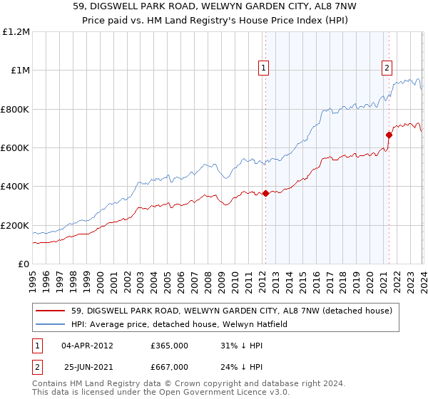 59, DIGSWELL PARK ROAD, WELWYN GARDEN CITY, AL8 7NW: Price paid vs HM Land Registry's House Price Index