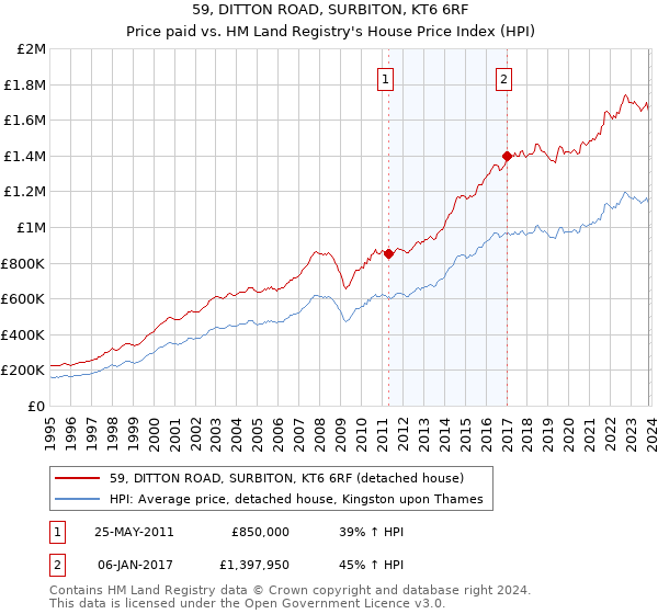59, DITTON ROAD, SURBITON, KT6 6RF: Price paid vs HM Land Registry's House Price Index