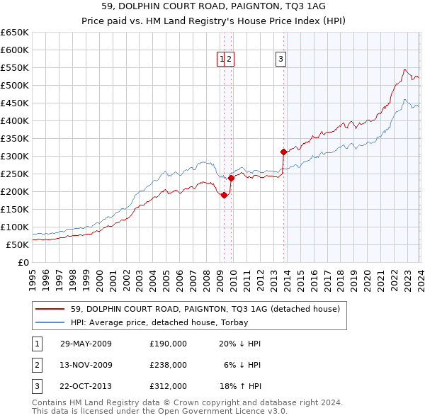 59, DOLPHIN COURT ROAD, PAIGNTON, TQ3 1AG: Price paid vs HM Land Registry's House Price Index
