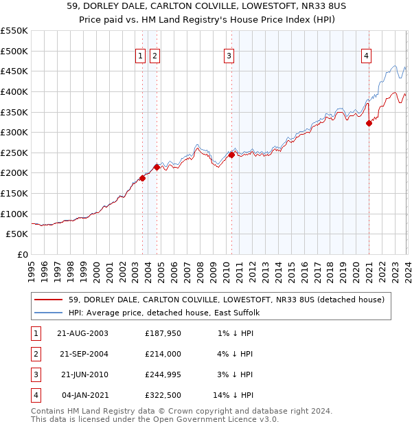 59, DORLEY DALE, CARLTON COLVILLE, LOWESTOFT, NR33 8US: Price paid vs HM Land Registry's House Price Index