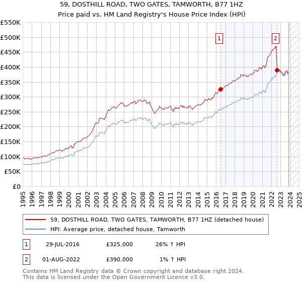 59, DOSTHILL ROAD, TWO GATES, TAMWORTH, B77 1HZ: Price paid vs HM Land Registry's House Price Index