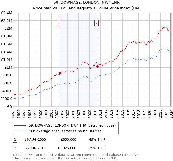 59, DOWNAGE, LONDON, NW4 1HR: Price paid vs HM Land Registry's House Price Index