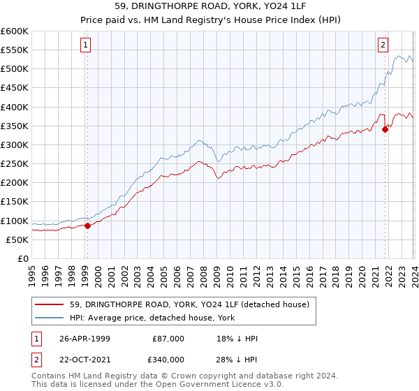 59, DRINGTHORPE ROAD, YORK, YO24 1LF: Price paid vs HM Land Registry's House Price Index
