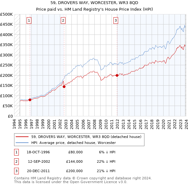 59, DROVERS WAY, WORCESTER, WR3 8QD: Price paid vs HM Land Registry's House Price Index