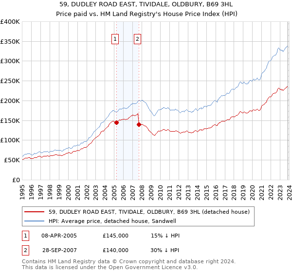 59, DUDLEY ROAD EAST, TIVIDALE, OLDBURY, B69 3HL: Price paid vs HM Land Registry's House Price Index