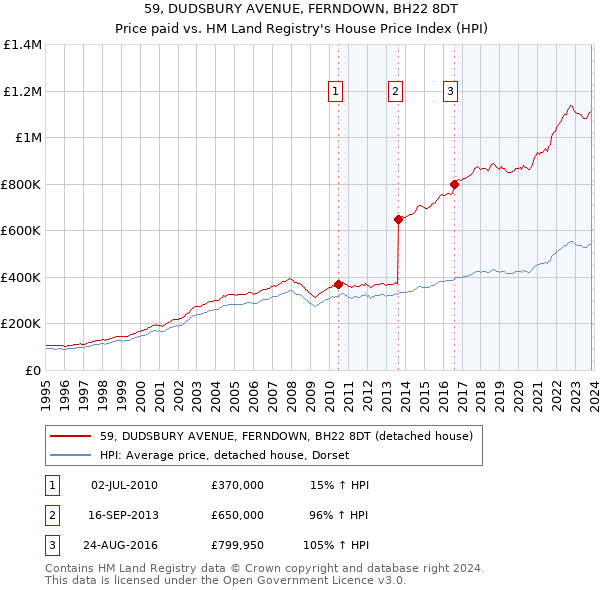 59, DUDSBURY AVENUE, FERNDOWN, BH22 8DT: Price paid vs HM Land Registry's House Price Index