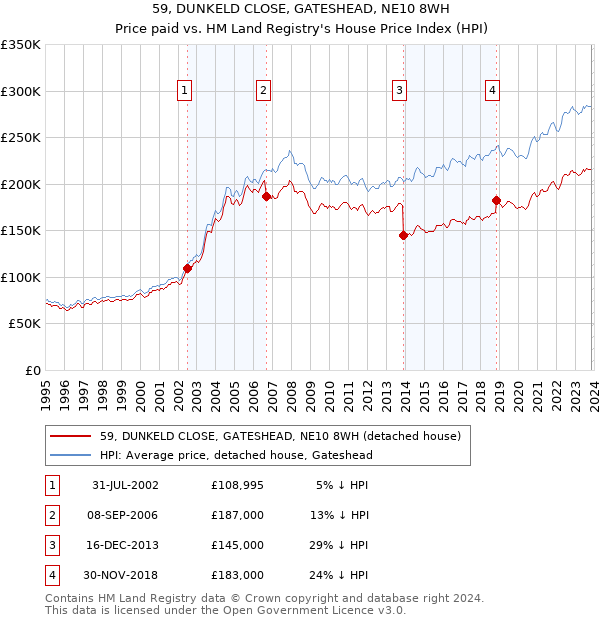 59, DUNKELD CLOSE, GATESHEAD, NE10 8WH: Price paid vs HM Land Registry's House Price Index