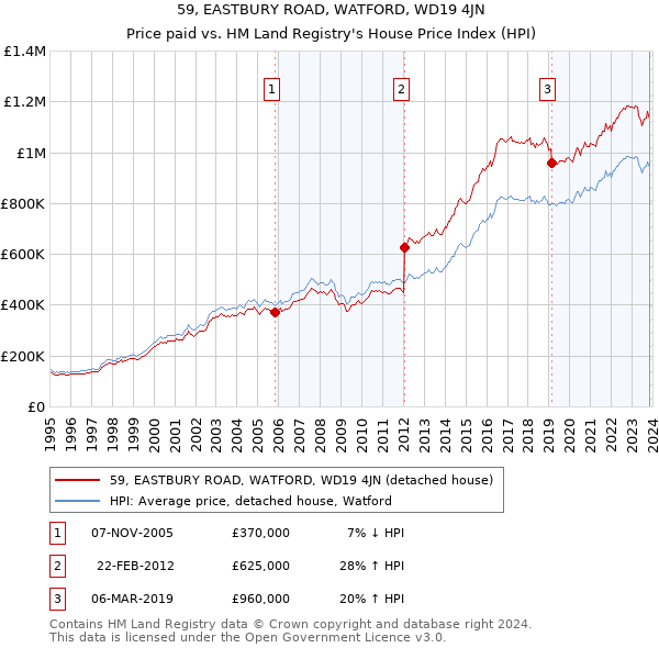 59, EASTBURY ROAD, WATFORD, WD19 4JN: Price paid vs HM Land Registry's House Price Index