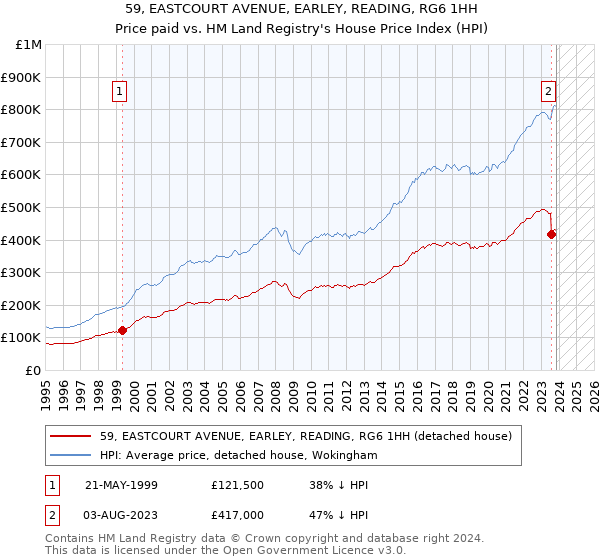 59, EASTCOURT AVENUE, EARLEY, READING, RG6 1HH: Price paid vs HM Land Registry's House Price Index