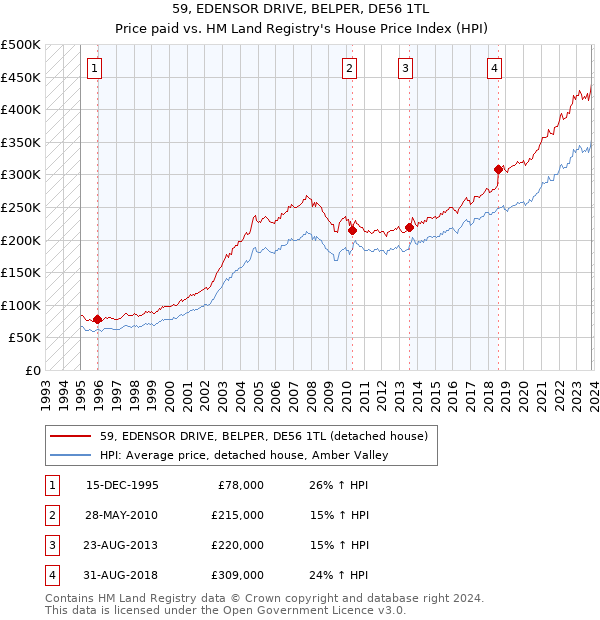 59, EDENSOR DRIVE, BELPER, DE56 1TL: Price paid vs HM Land Registry's House Price Index