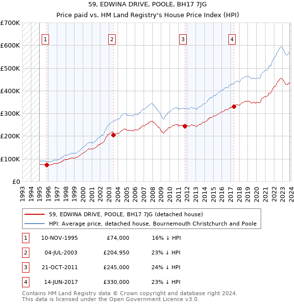 59, EDWINA DRIVE, POOLE, BH17 7JG: Price paid vs HM Land Registry's House Price Index