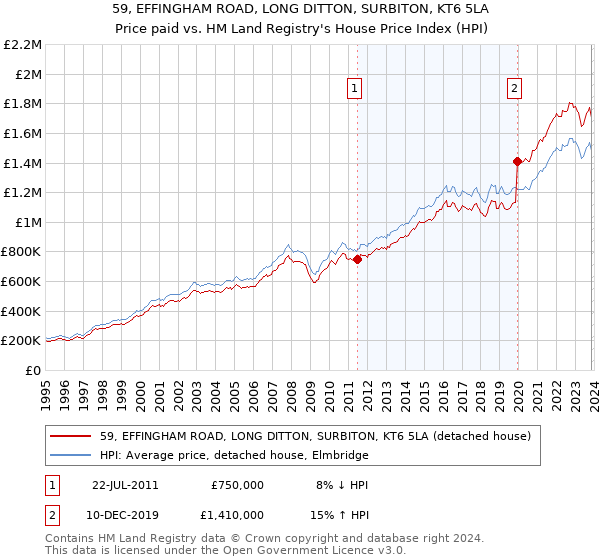 59, EFFINGHAM ROAD, LONG DITTON, SURBITON, KT6 5LA: Price paid vs HM Land Registry's House Price Index