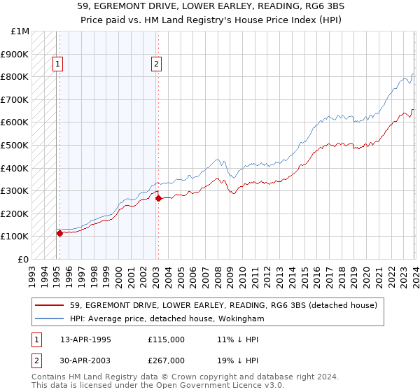 59, EGREMONT DRIVE, LOWER EARLEY, READING, RG6 3BS: Price paid vs HM Land Registry's House Price Index