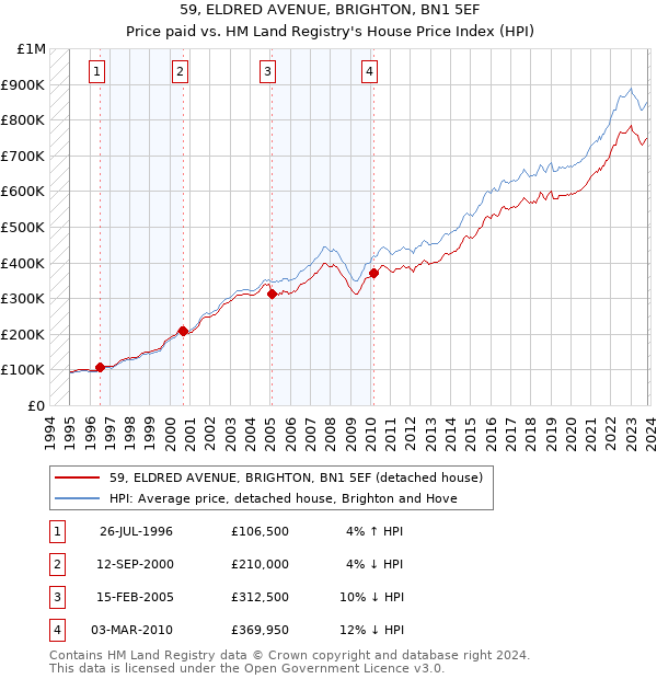 59, ELDRED AVENUE, BRIGHTON, BN1 5EF: Price paid vs HM Land Registry's House Price Index