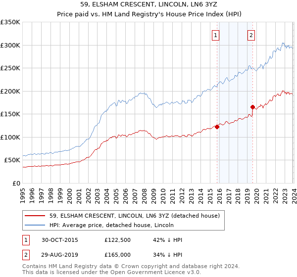 59, ELSHAM CRESCENT, LINCOLN, LN6 3YZ: Price paid vs HM Land Registry's House Price Index
