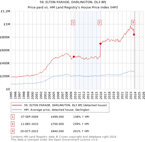 59, ELTON PARADE, DARLINGTON, DL3 8PJ: Price paid vs HM Land Registry's House Price Index