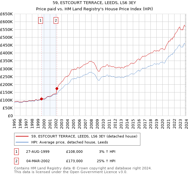 59, ESTCOURT TERRACE, LEEDS, LS6 3EY: Price paid vs HM Land Registry's House Price Index