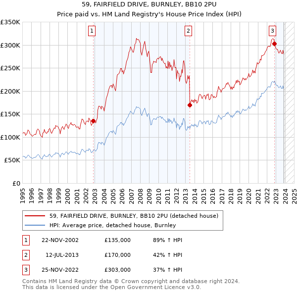 59, FAIRFIELD DRIVE, BURNLEY, BB10 2PU: Price paid vs HM Land Registry's House Price Index