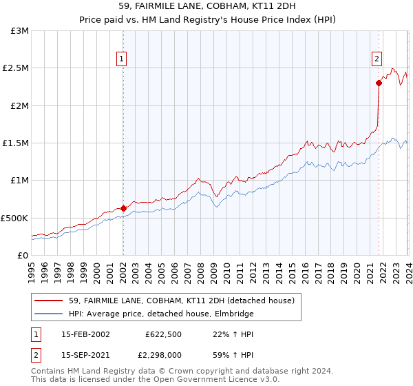 59, FAIRMILE LANE, COBHAM, KT11 2DH: Price paid vs HM Land Registry's House Price Index