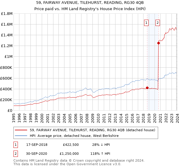 59, FAIRWAY AVENUE, TILEHURST, READING, RG30 4QB: Price paid vs HM Land Registry's House Price Index