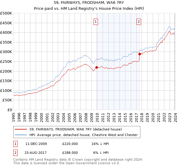 59, FAIRWAYS, FRODSHAM, WA6 7RY: Price paid vs HM Land Registry's House Price Index