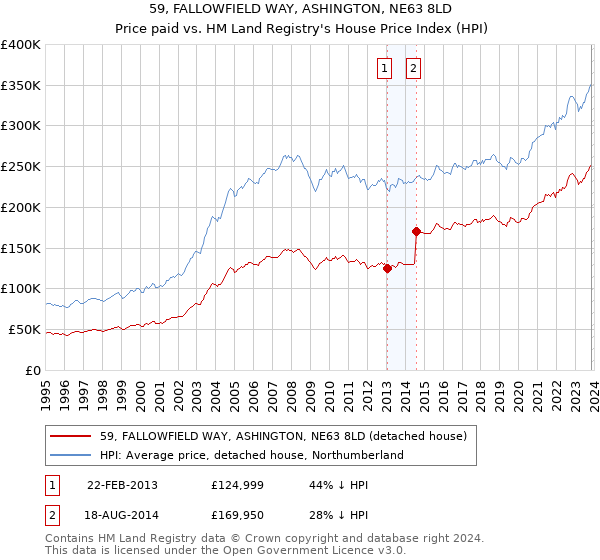 59, FALLOWFIELD WAY, ASHINGTON, NE63 8LD: Price paid vs HM Land Registry's House Price Index