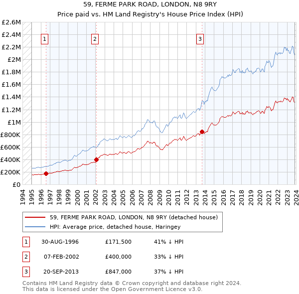 59, FERME PARK ROAD, LONDON, N8 9RY: Price paid vs HM Land Registry's House Price Index