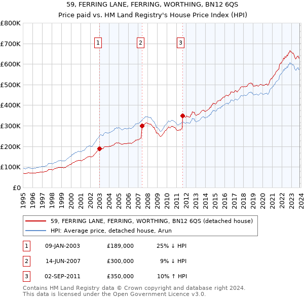 59, FERRING LANE, FERRING, WORTHING, BN12 6QS: Price paid vs HM Land Registry's House Price Index