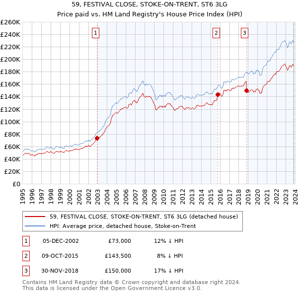 59, FESTIVAL CLOSE, STOKE-ON-TRENT, ST6 3LG: Price paid vs HM Land Registry's House Price Index